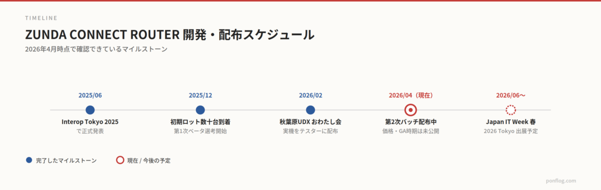 ZUNDA CONNECT ROUTER 開発・配布スケジュール