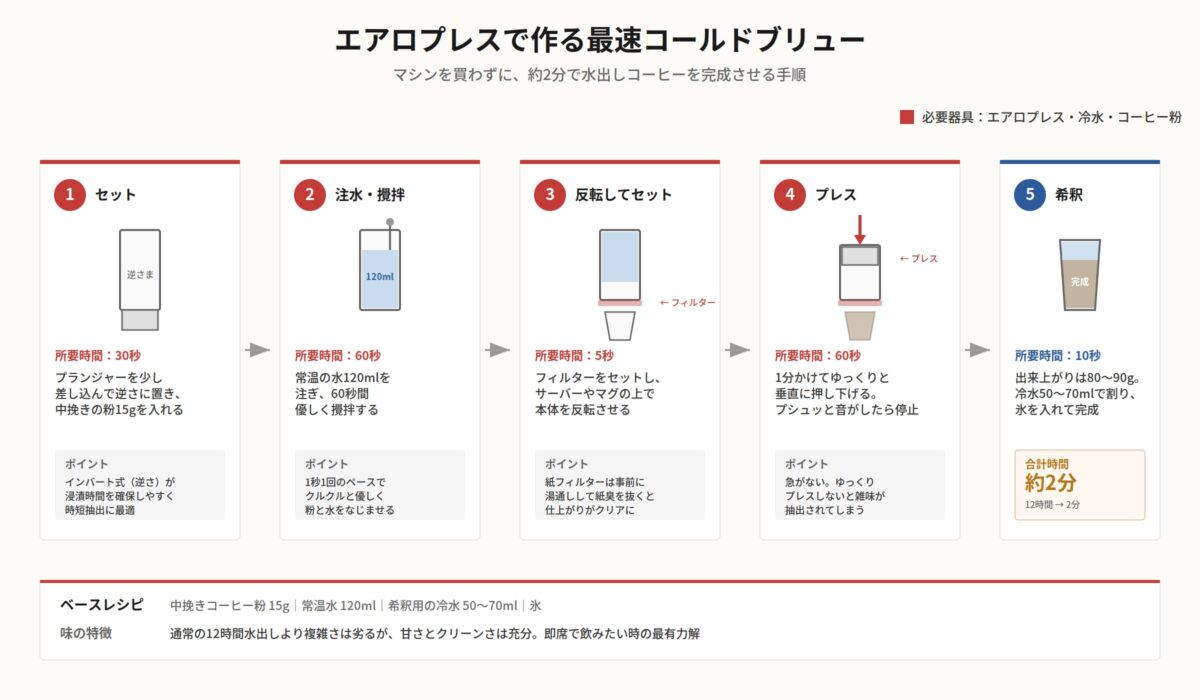 エアロプレスで作る最速コールドブリューの5ステップ手順