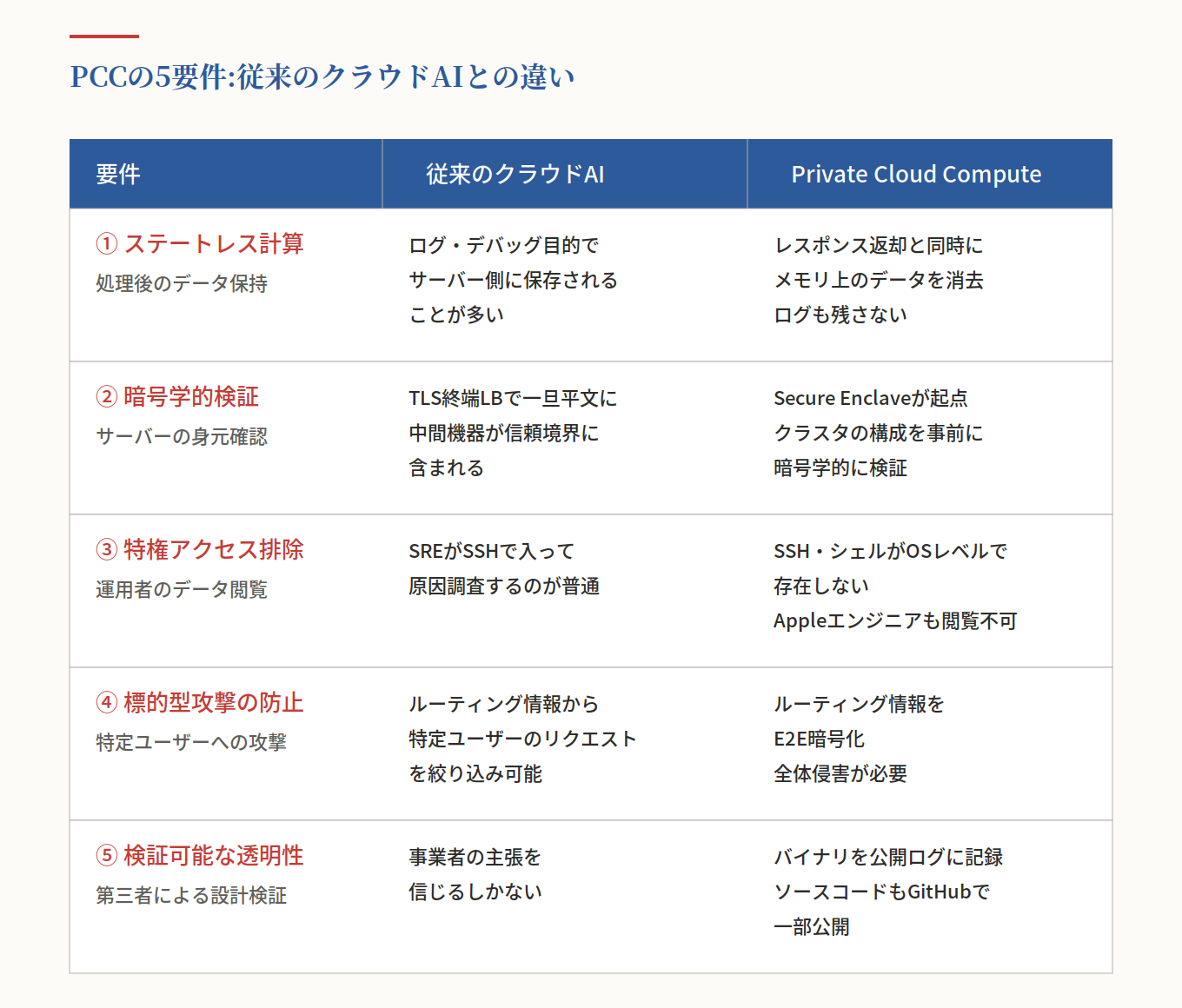 Private Cloud Computeと従来のクラウドAIの比較表