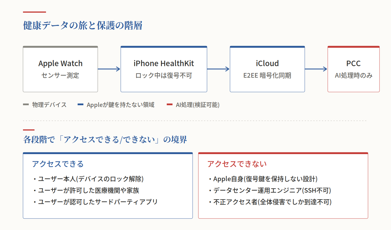 Apple Watchで取得した健康データがiPhone・iCloud・Private Cloud Computeを経由して処理される流れと、各段階でアクセスできる人とできない人を示した図