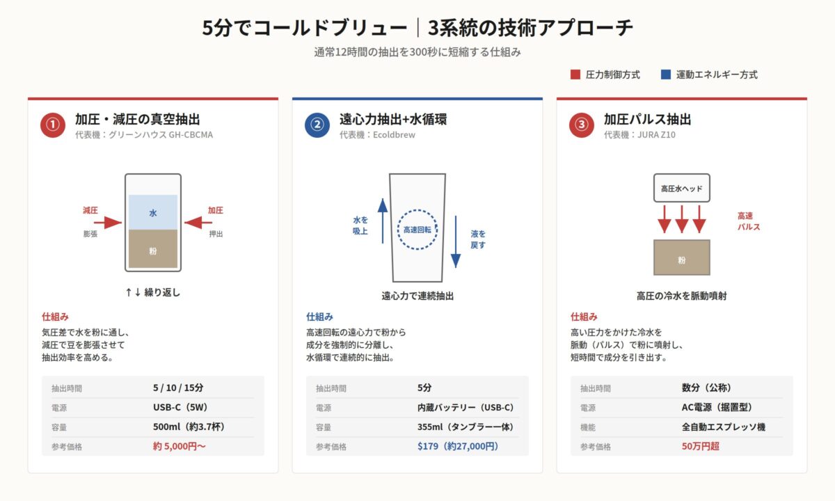 5分でコールドブリューを作る3系統の技術アプローチを比較した図