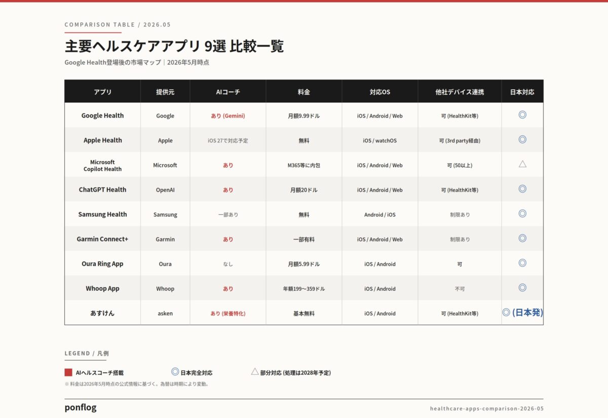 主要ヘルスケアアプリ9選の比較一覧表