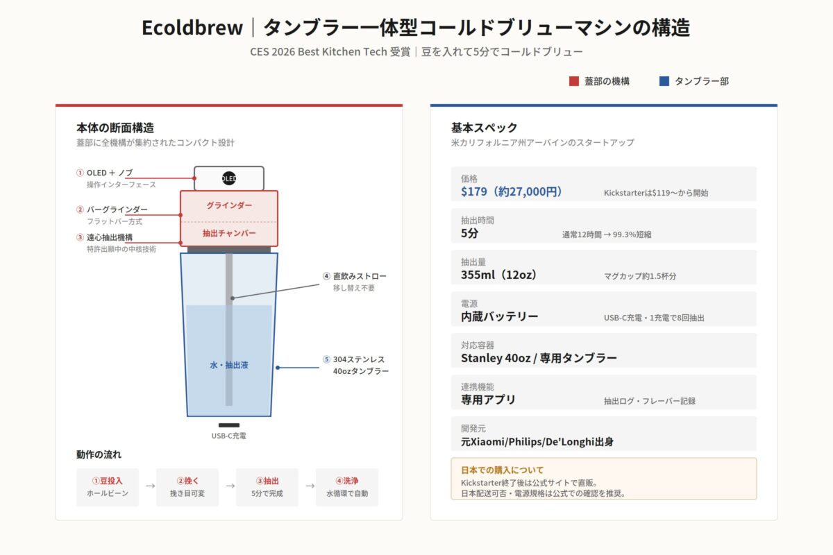 Ecoldbrewのタンブラー一体型構造とスペック詳細