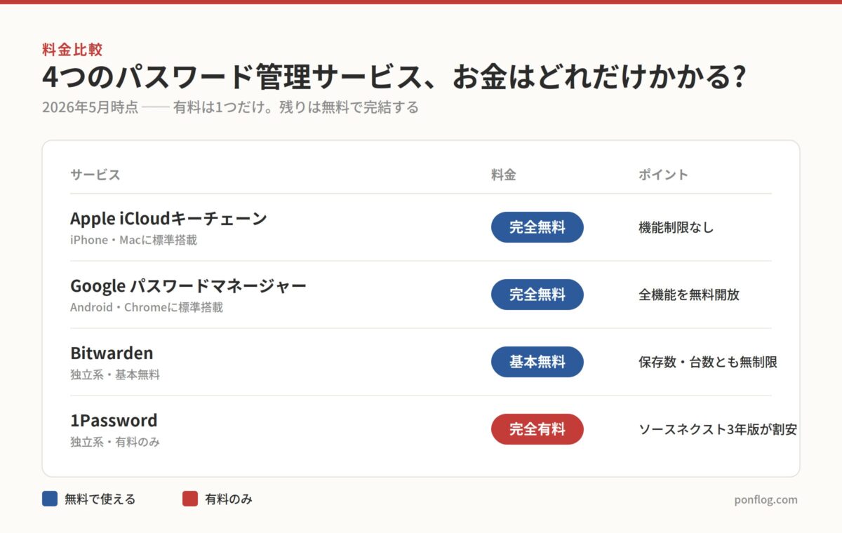 4つのパスワード管理サービスの料金比較表