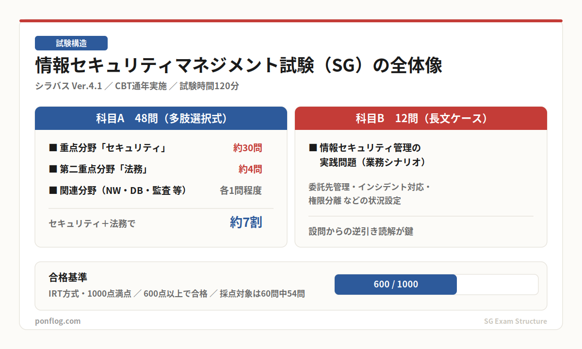 情報セキュリティマネジメント試験の試験構造の図解