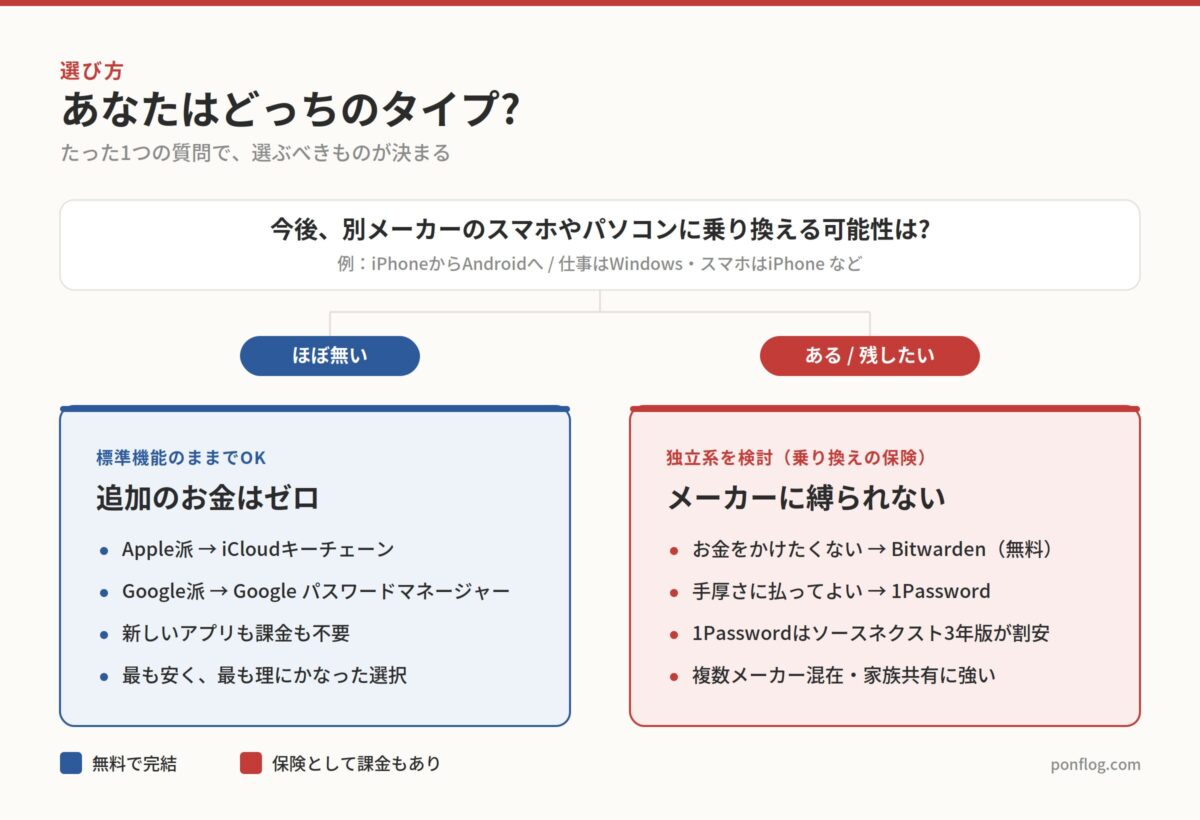 乗り換え可能性で選ぶパスワード管理サービスの図解