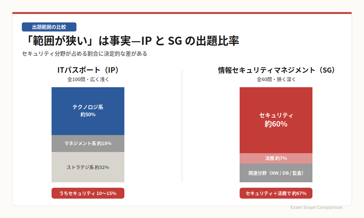 ITパスポートと情報セキュリティマネジメント試験の出題範囲の比較表