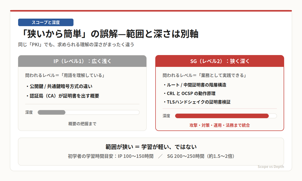 範囲の広さと理解の深さは別軸であることを示す図解