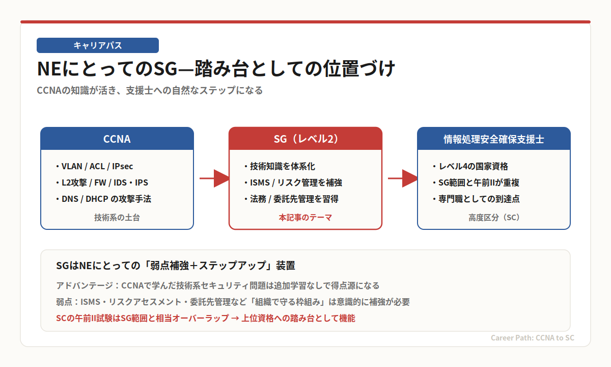 CCNAからSGを経て情報処理安全確保支援士に至るキャリアパスの図解