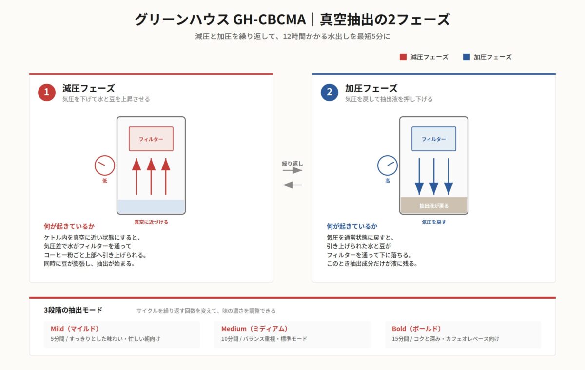 GH-CBCMAの真空抽出メカニズム。減圧と加圧の2フェーズを繰り返すサイクル