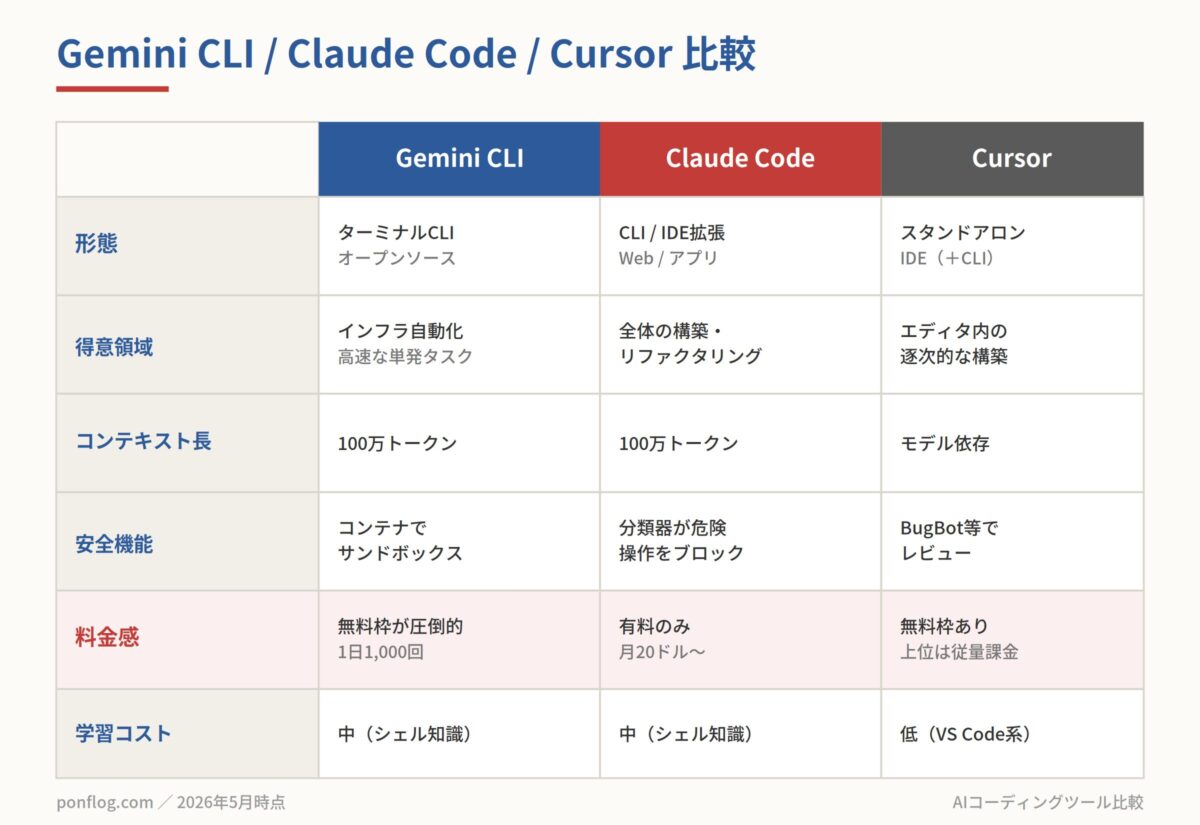 Gemini CLIとClaude CodeとCursorの比較表