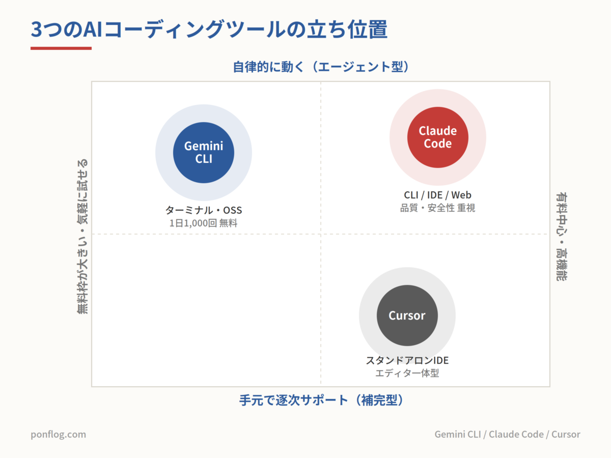 Gemini CLIとClaude CodeとCursorの立ち位置の図解