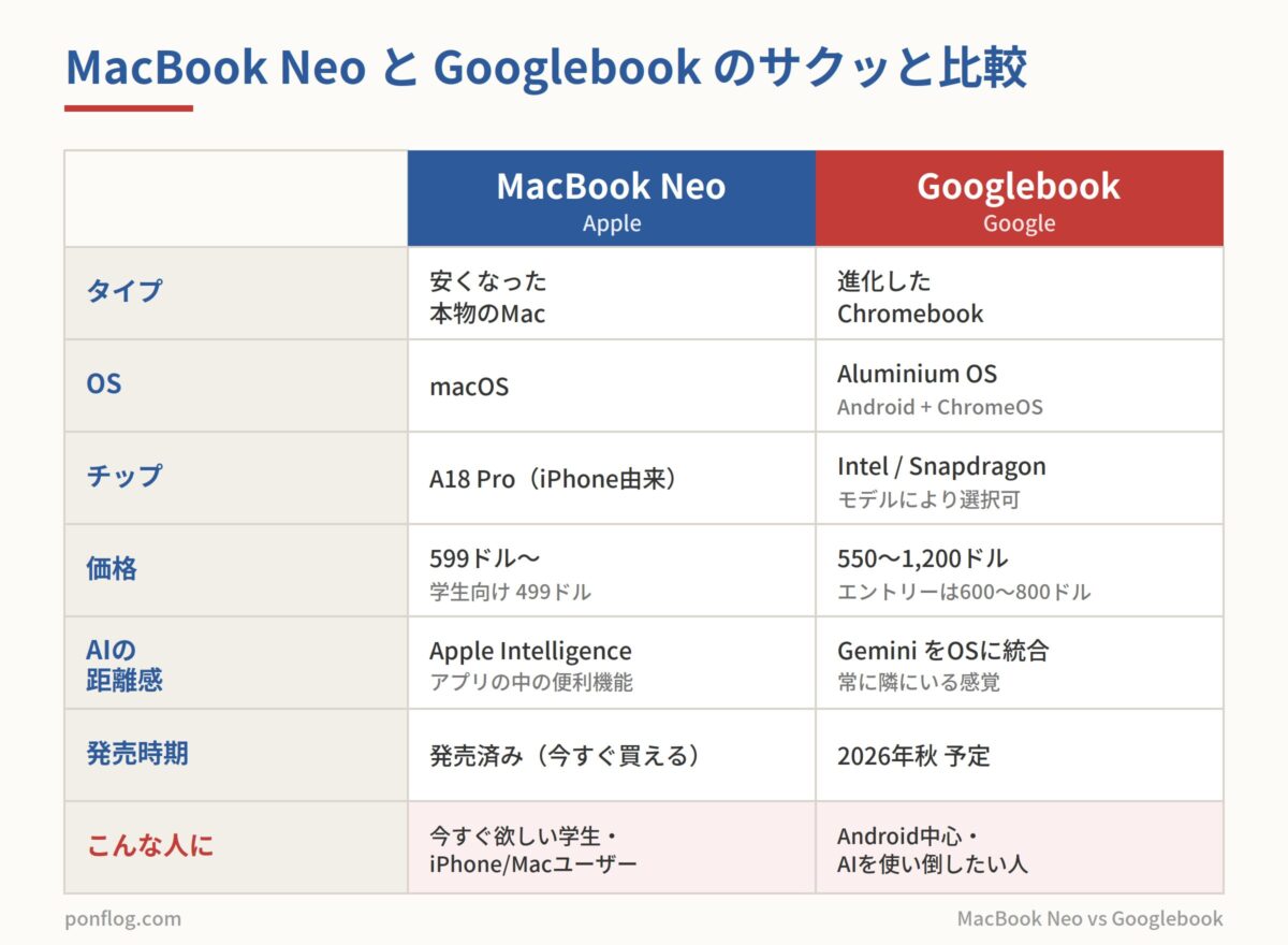 MacBook NeoとGooglebookのサクッと比較表
