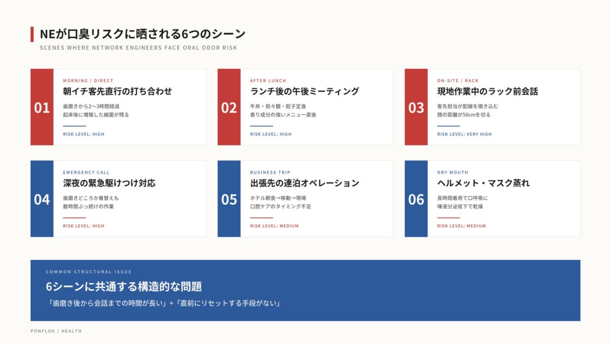 ネットワークエンジニアが口臭リスクに晒される6つのシーンを示した図