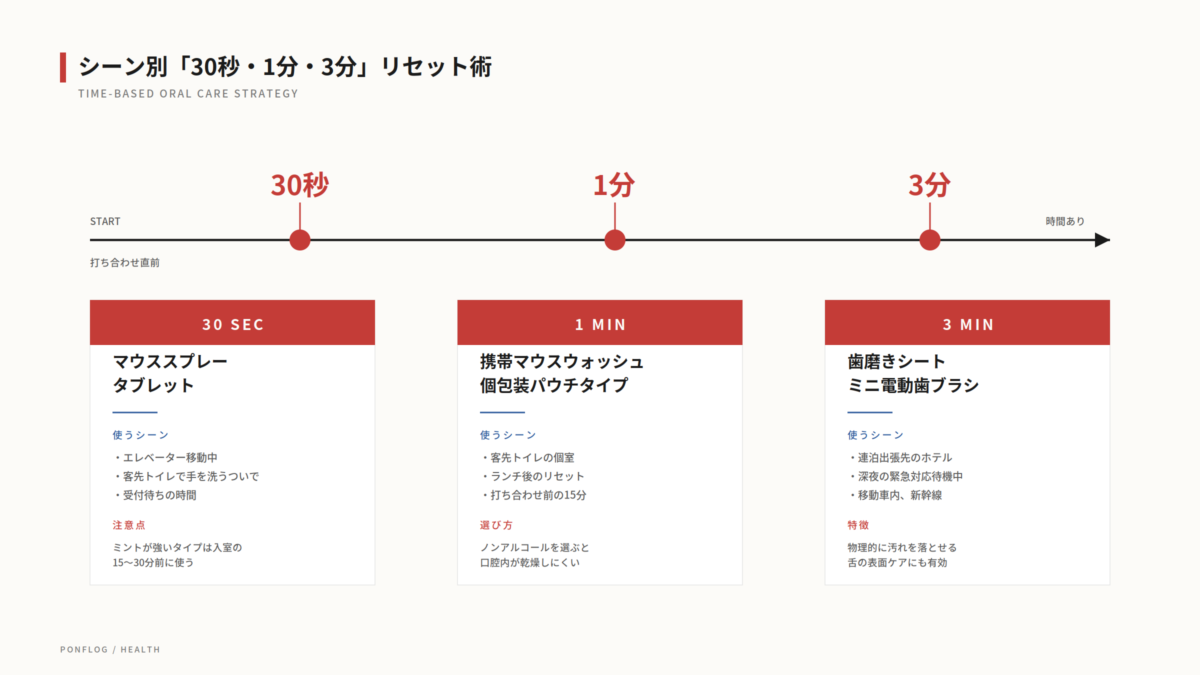 打ち合わせ前の30秒・1分・3分でできる口臭リセット術の時間軸図