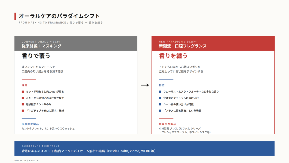オーラルケアのパラダイムシフトを示した図、マスキングから口腔フレグランスへの変化