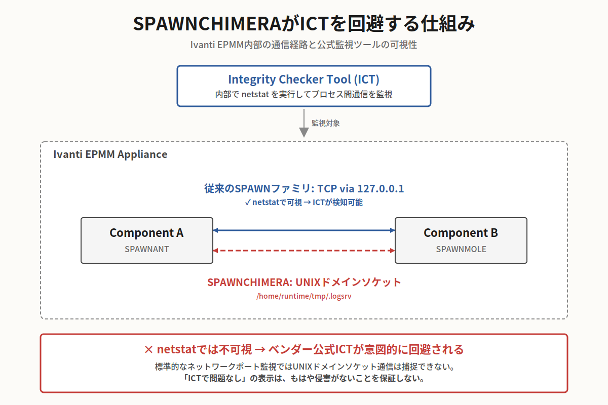 SPAWNCHIMERAがICTを回避する仕組みの図解