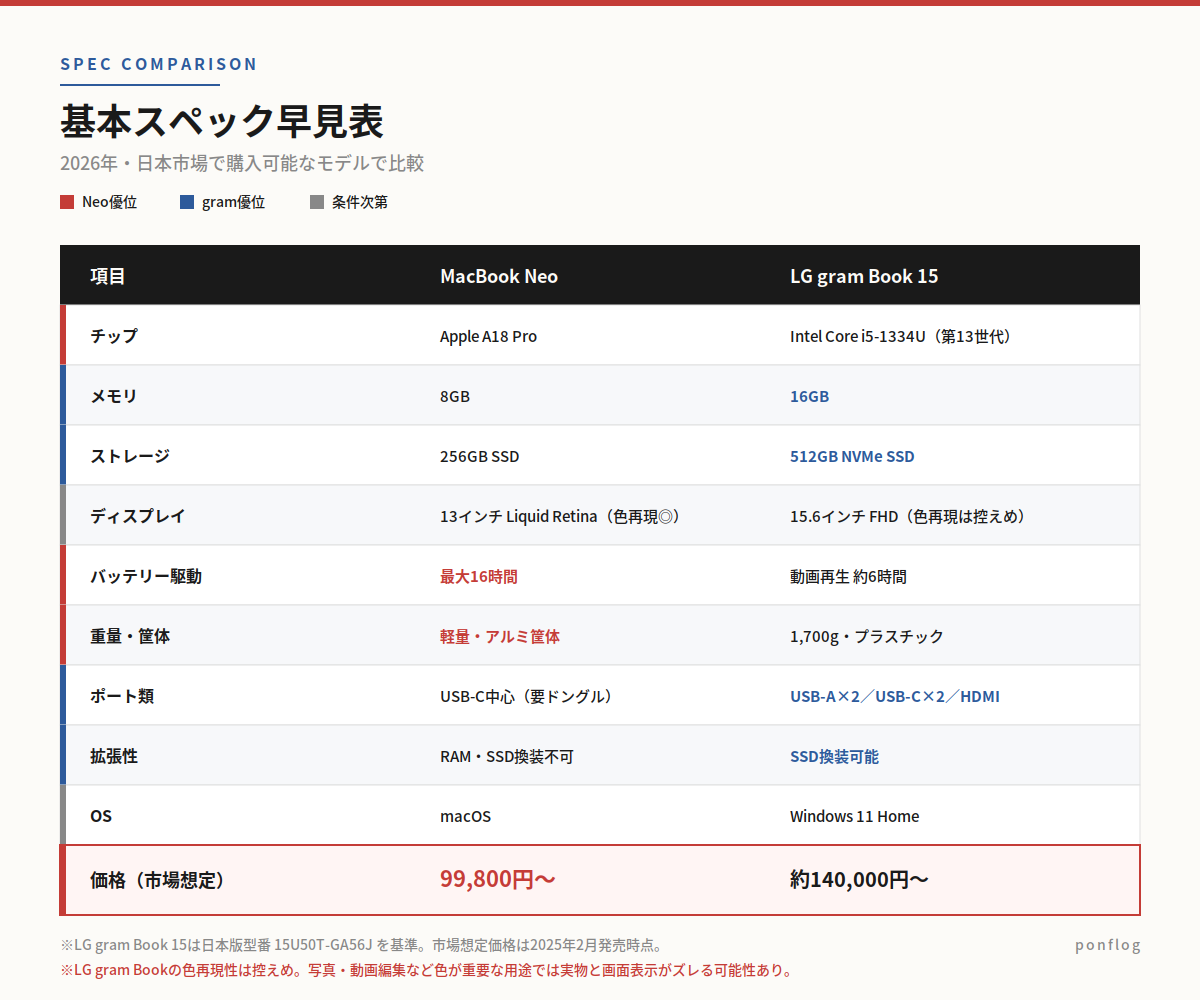 MacBook NeoとLG gram Book 15の基本スペック早見表（項目ごとの優位機種を色帯で表示）