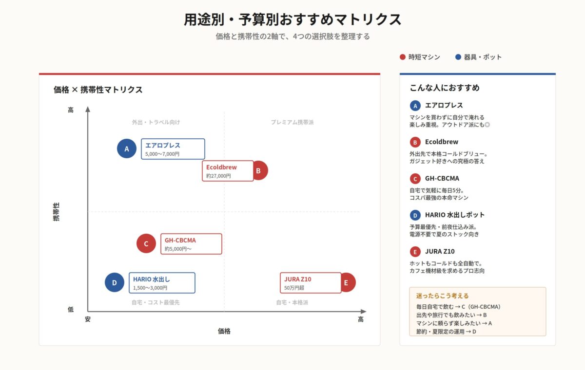 コールドブリュー時短マシン4製品の用途別・予算別マトリクス