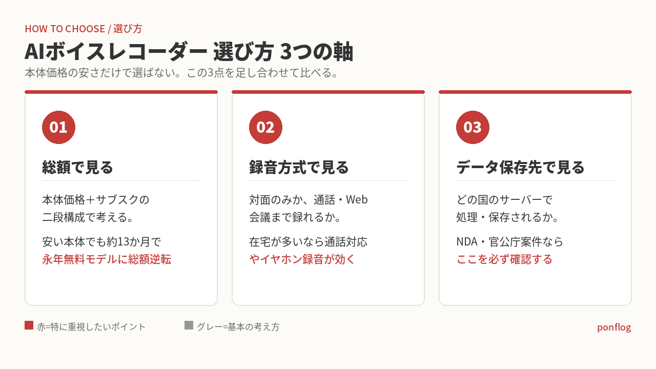 AIボイスレコーダーの選び方3つの軸(総額・録音方式・データ保存先)の図解