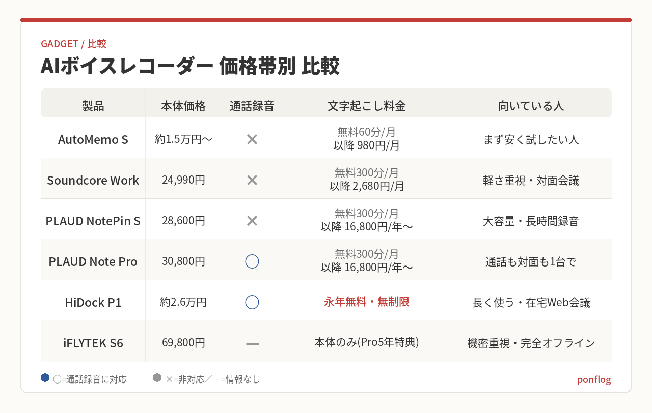 AIボイスレコーダー6機種の本体価格・通話録音・文字起こし料金・向いている人の比較表