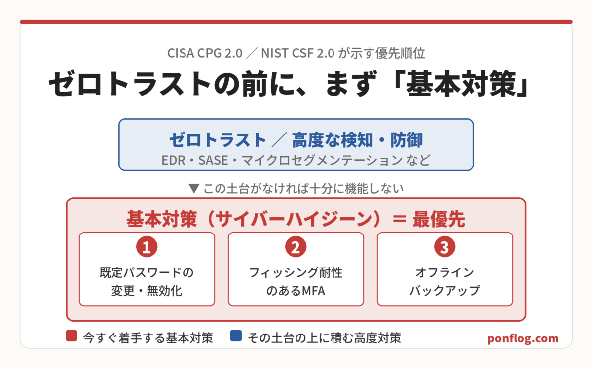 基本対策を土台にゼロトラストを積む構造を示した図解。CISA CPG 2.0が示す優先順位の図解