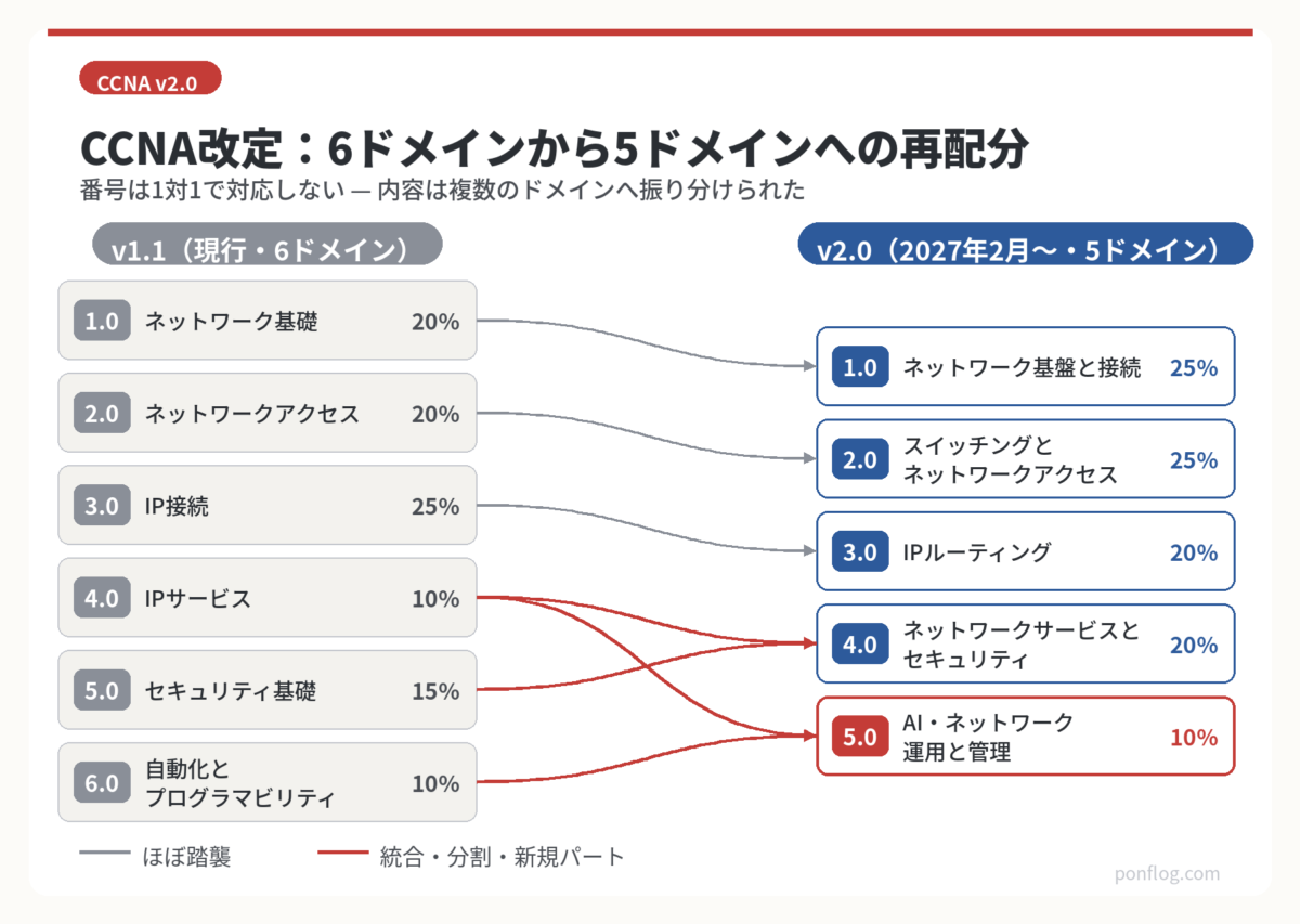 CCNA改定（v2.0/200-301）完全解説｜AIセクション新設とトラブルシュート回帰│ponflog