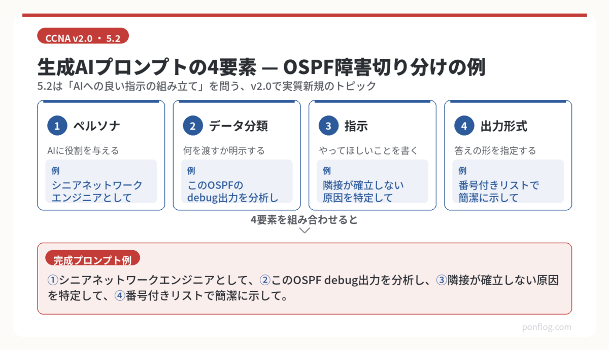 生成AIプロンプトの4要素(ペルソナ・データ分類・指示・出力形式)をOSPF障害切り分けの例で示した図解