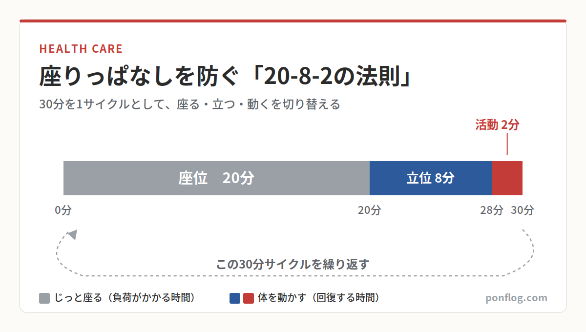 座りっぱなしを防ぐ20-8-2の法則の図解