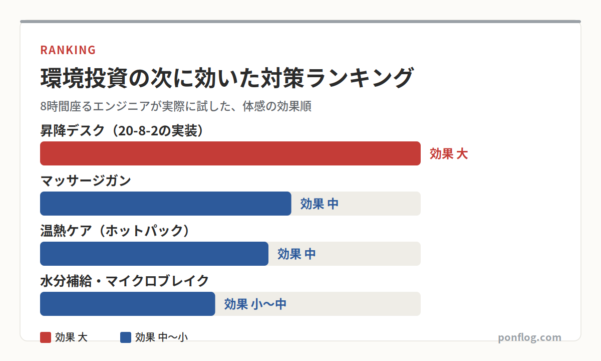 環境投資の次に効いた肩こり腰痛対策の効果ランキング比較表