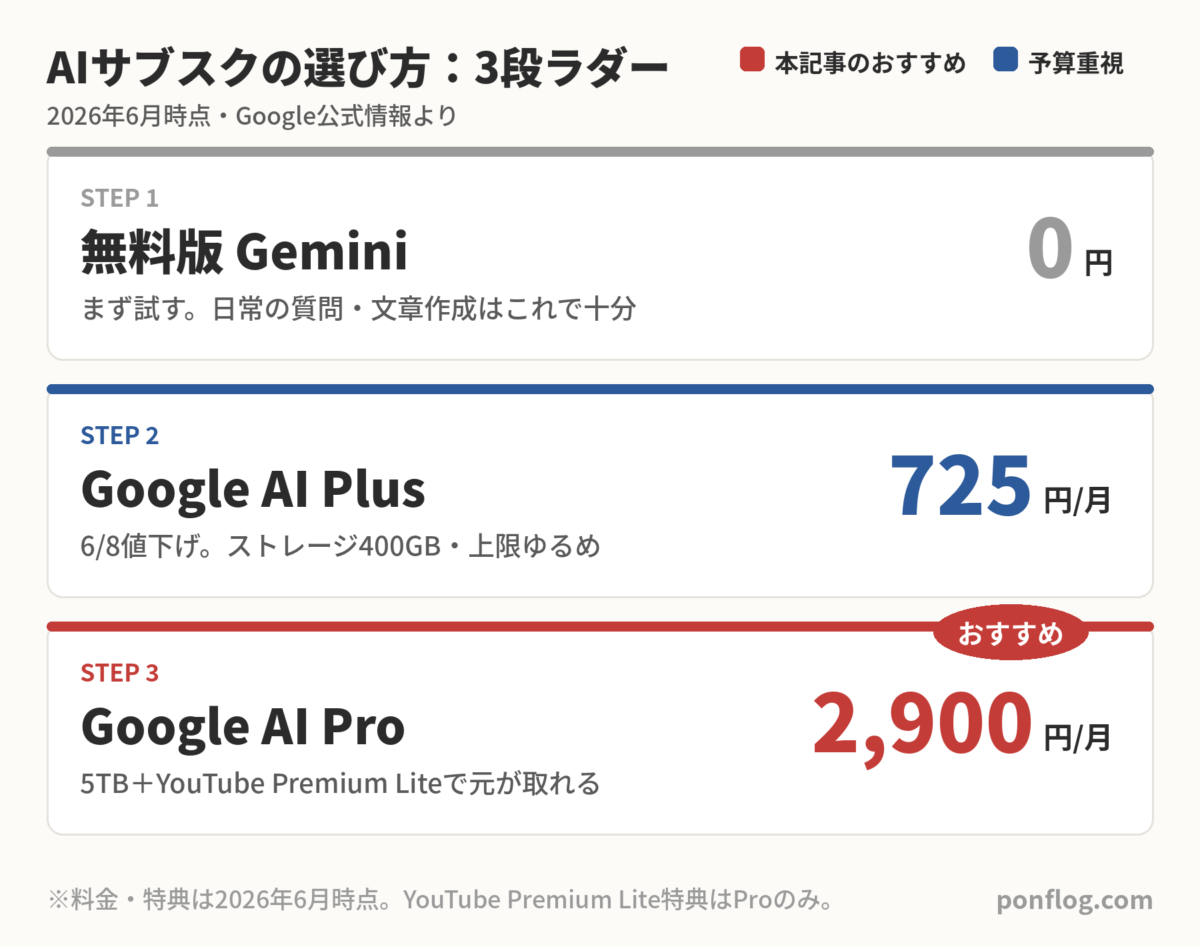 AIサブスクの選び方3段ラダー図（無料版Gemini・Google AI Plus 725円・Google AI Pro 2900円）