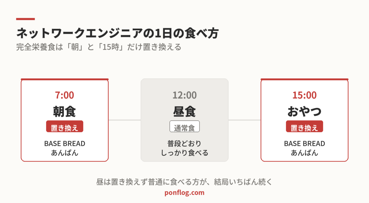 完全栄養食を朝と15時だけ置き換え昼は通常食にする1日の食事タイムラインの図解