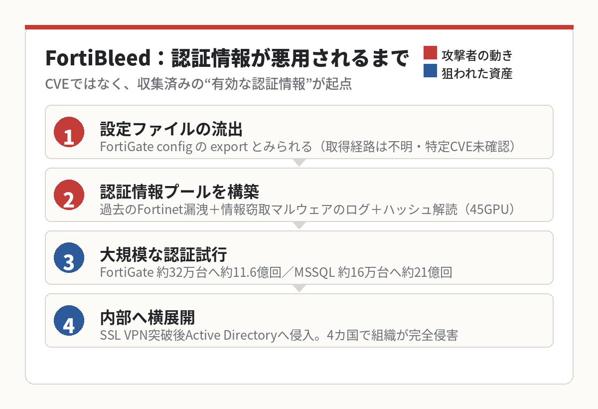 FortiBleedで認証情報が収集され悪用されるまでの攻撃チェーンを示した図