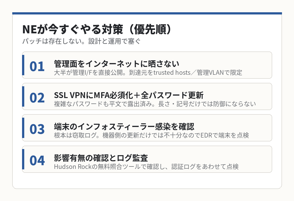 ネットワークエンジニアが今すぐ実施すべきFortiBleed対策を優先順に示した図