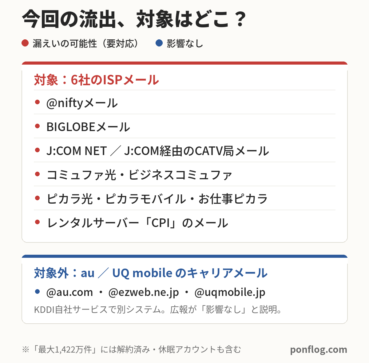 KDDIのISPメール不正アクセスで漏えいの可能性がある対象6社と、対象外のau・UQ mobileキャリアメールを、赤=要対応・青=影響なしの2色で切り分けた図解