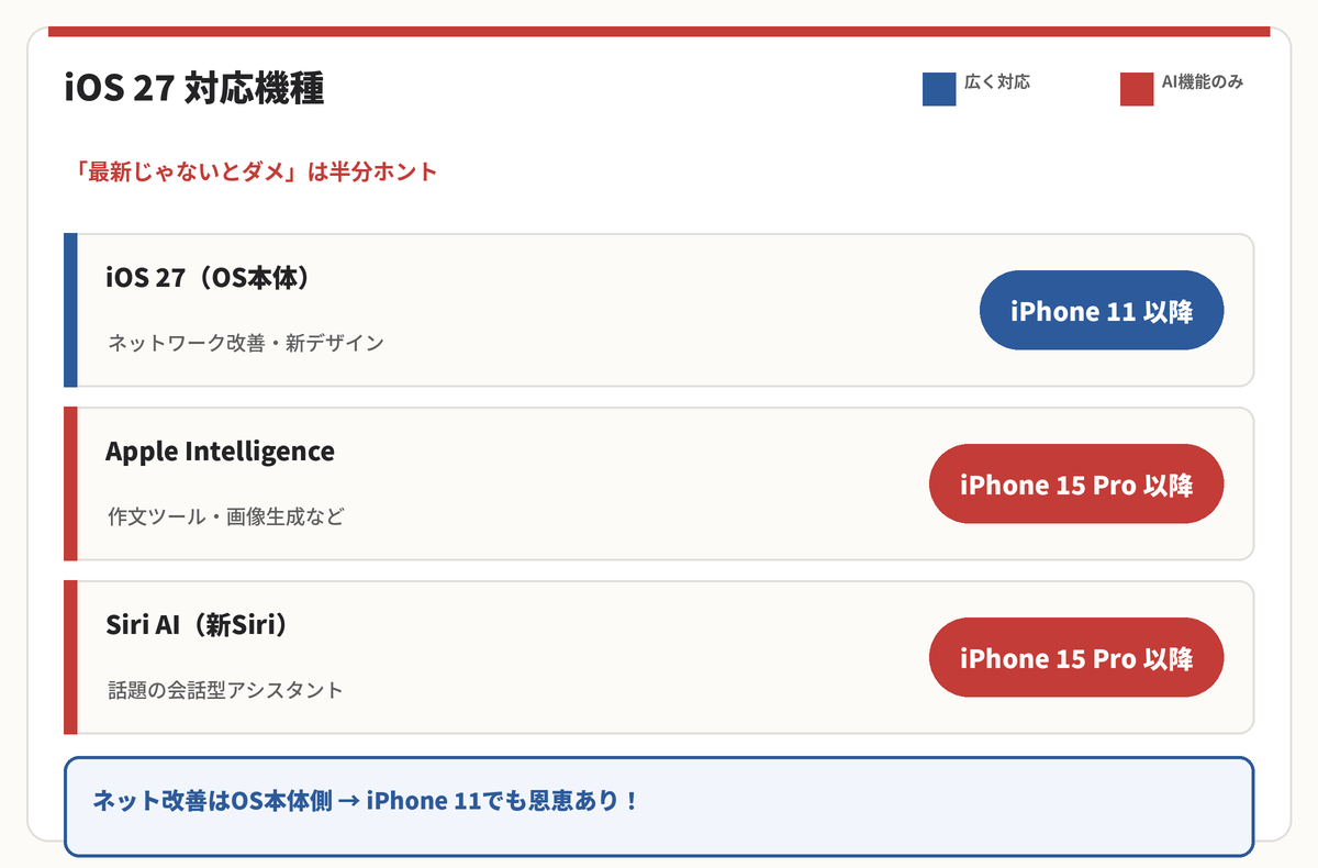 iOS 27本体・Apple Intelligence・Siri AIの対応機種の比較表