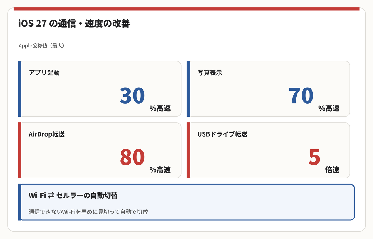 iOS 27の通信・速度の改善値をまとめた図解