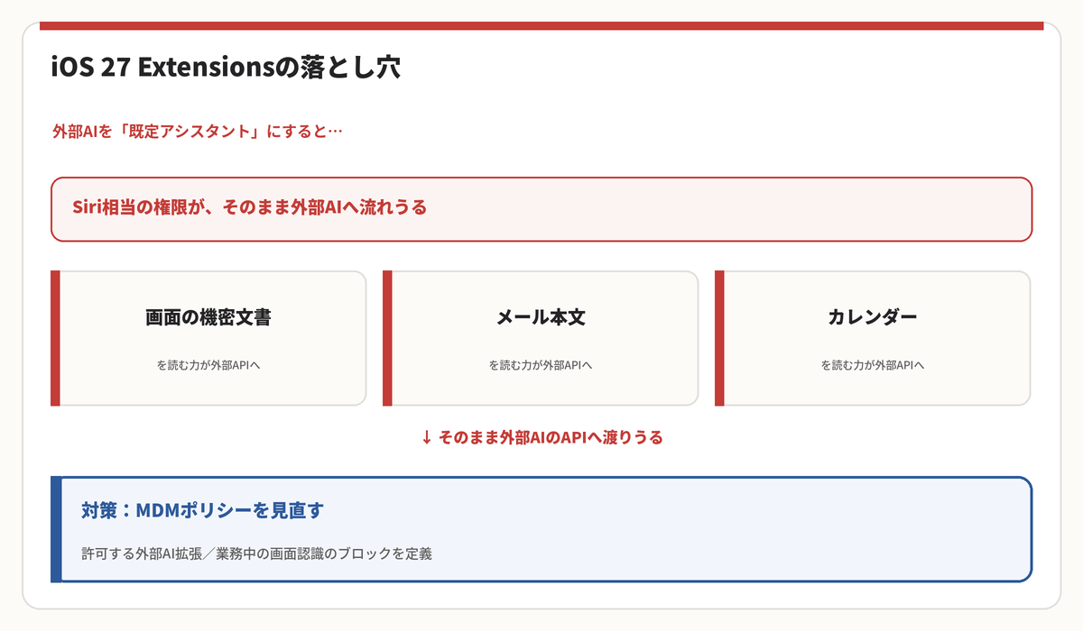 iOS 27 Extensionsで外部AIを既定にした場合の情報漏えいリスクとMDM対策の図解