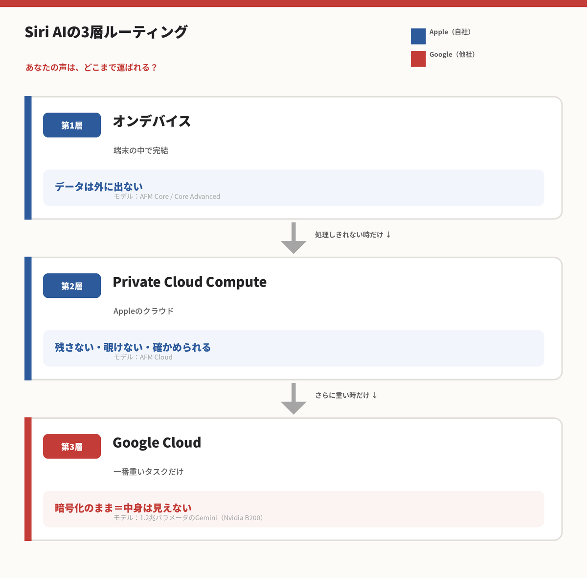 Siri AIの3層ルーティング(端末・PCC・Google Cloud)のデータフローの図解