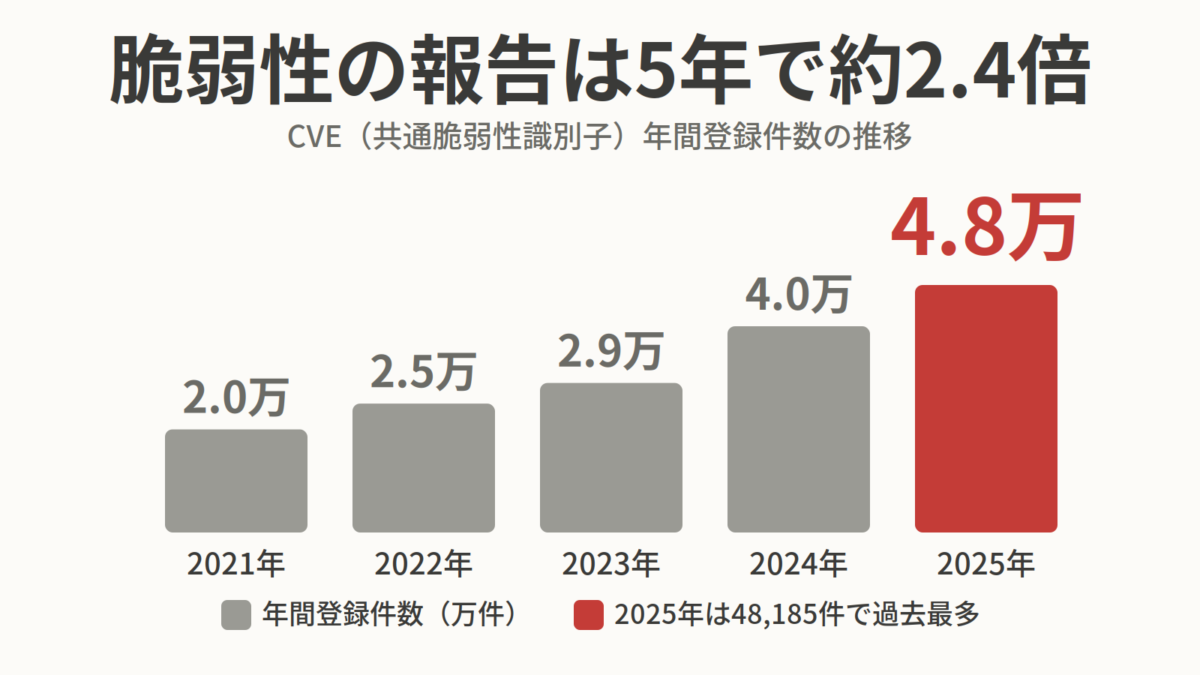 CVE年間登録件数の推移の図解(2021年約2.0万件から2025年48,185件へ5年で約2.4倍に増加)