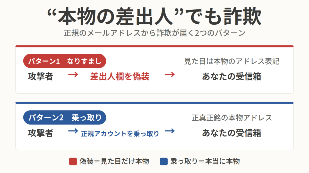 本物のメールアドレスから詐欺が届く2つのパターン(なりすましと乗っ取り)の図解