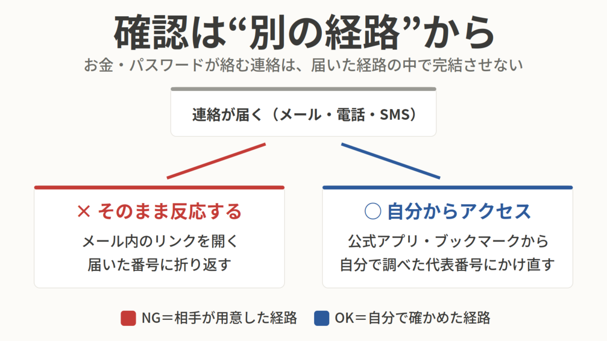 届いた連絡に直接反応せず公式アプリや代表番号など別経路で確認するフローの図解