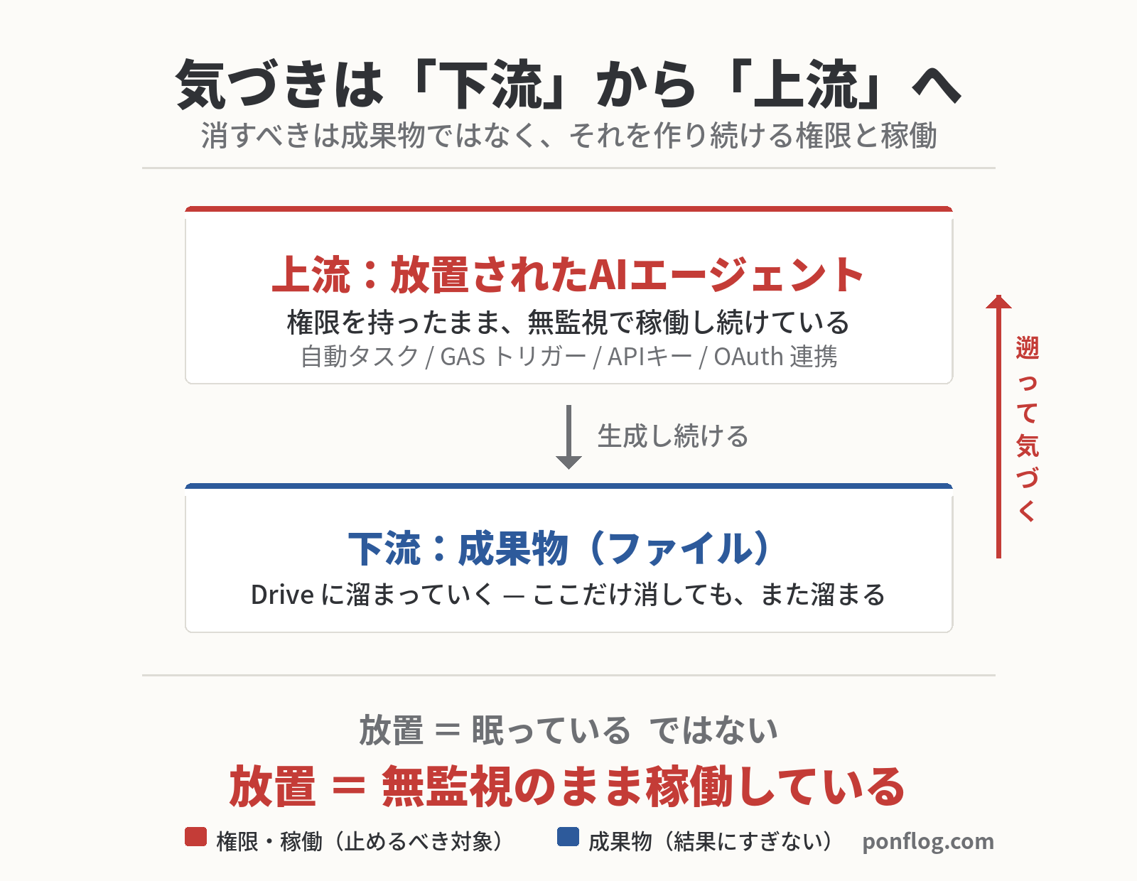 成果物から放置エージェントへ遡る気づきの図解