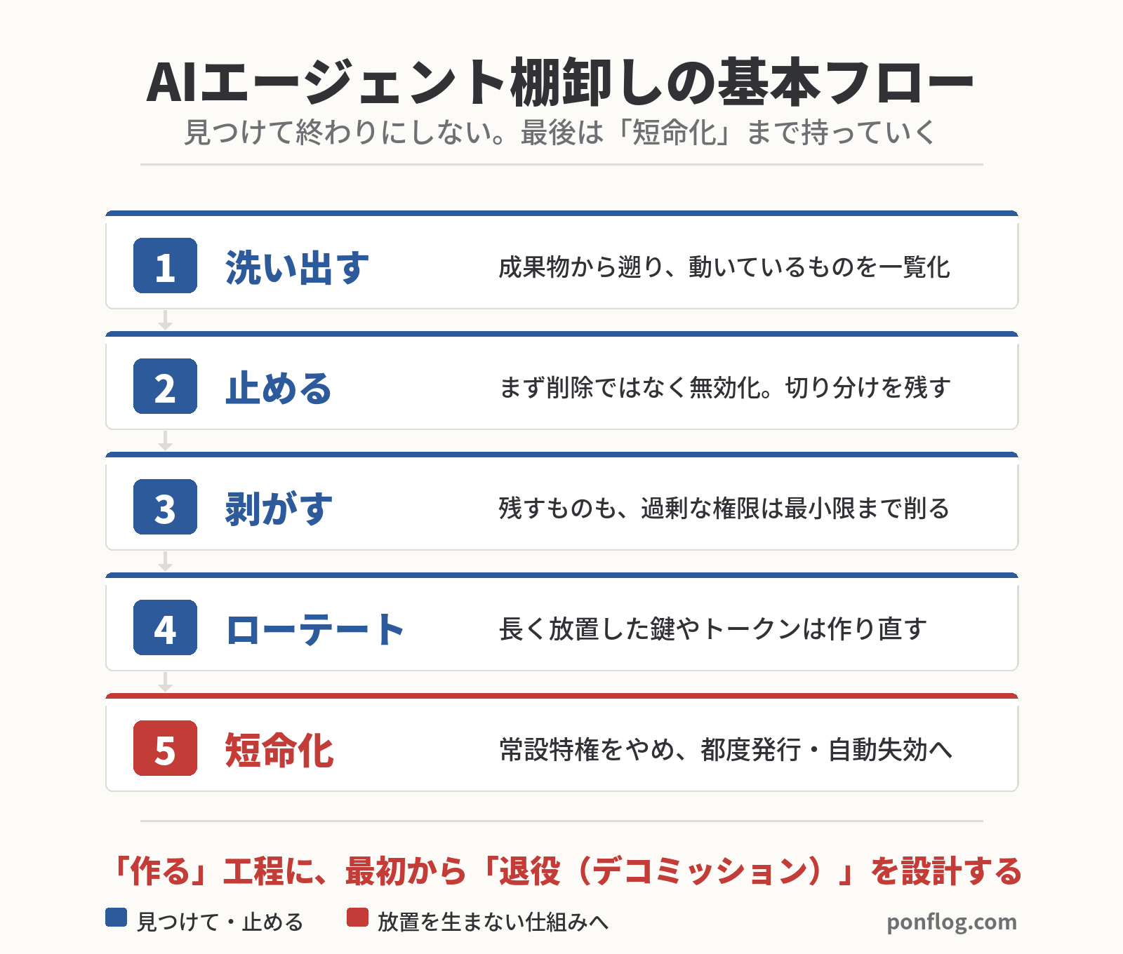 AIエージェント棚卸しの基本フローの図解