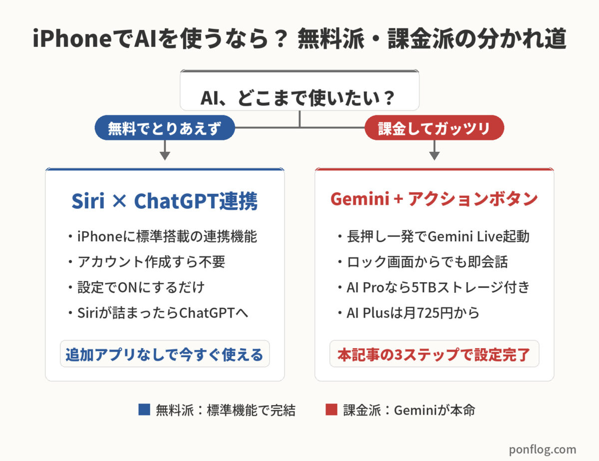 iPhoneでAIを使う場合の無料派・課金派の使い分けフローチャートの図解