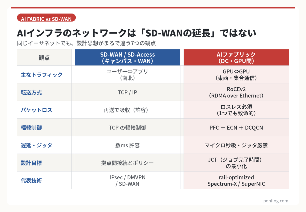SD-WAN/SD-AccessとAIファブリックを7観点で比較した表。トラフィック方向・転送方式・ロス許容度・輻輳制御などの違いを示す