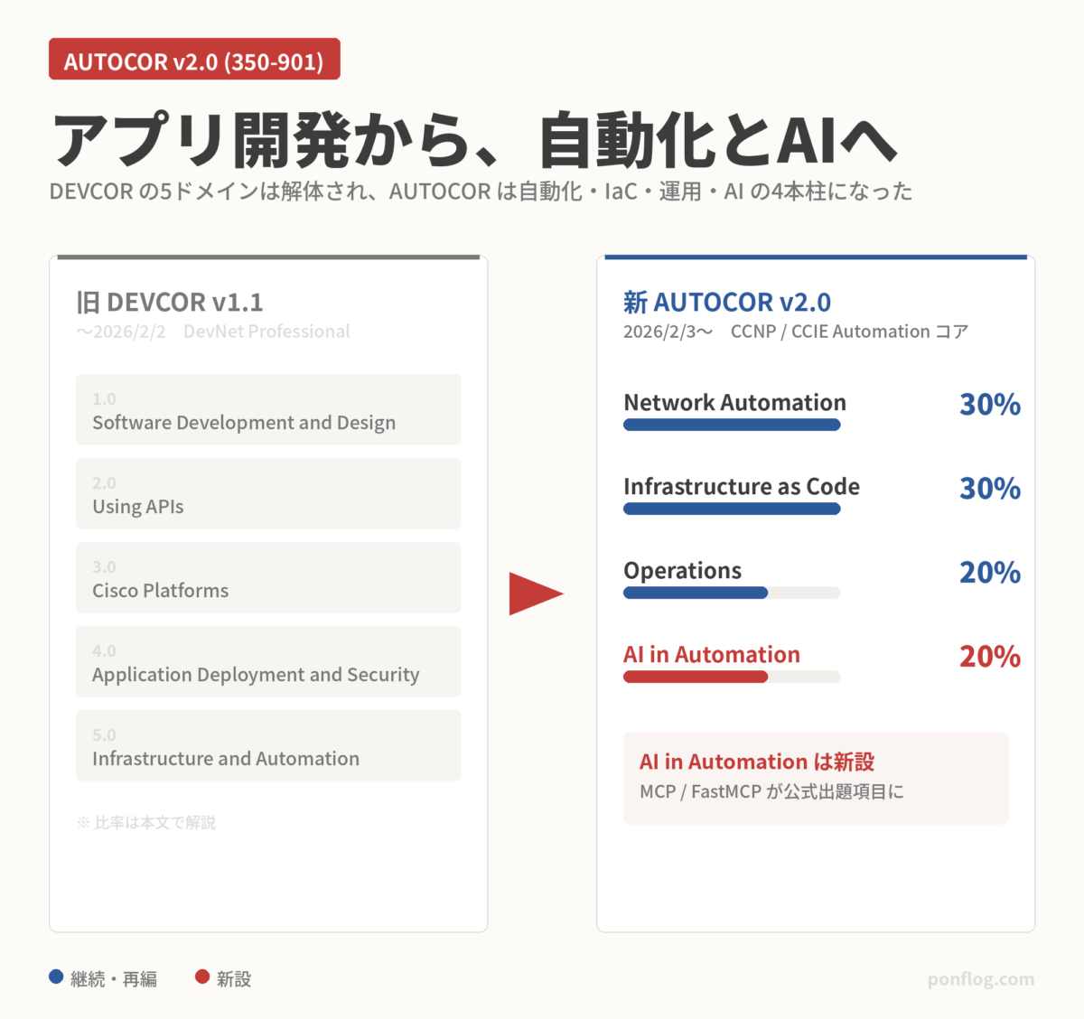旧DEVCORの5ドメインと新AUTOCORの4ドメインの比較図