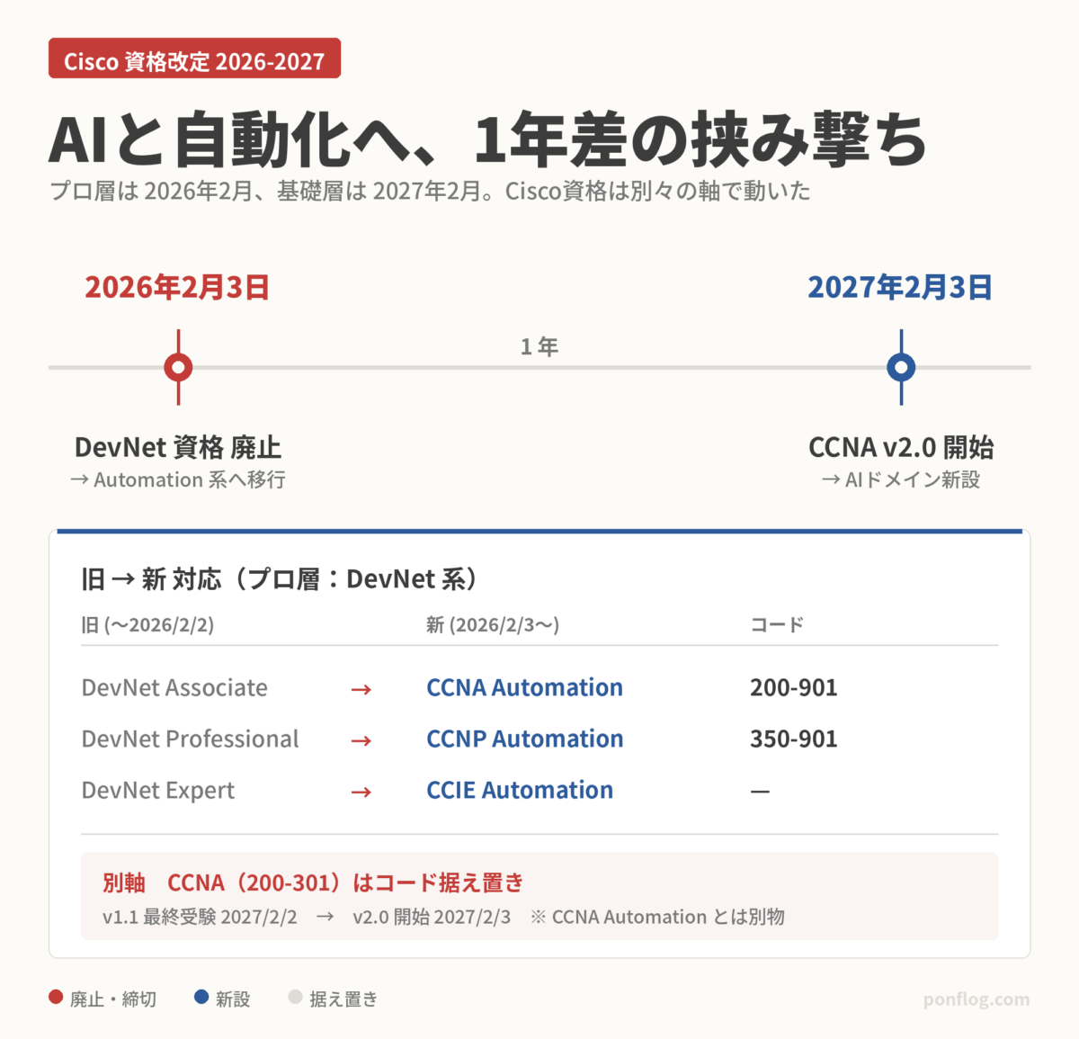 Cisco資格改定2026-2027のタイムラインとDevNet系の新旧対応表