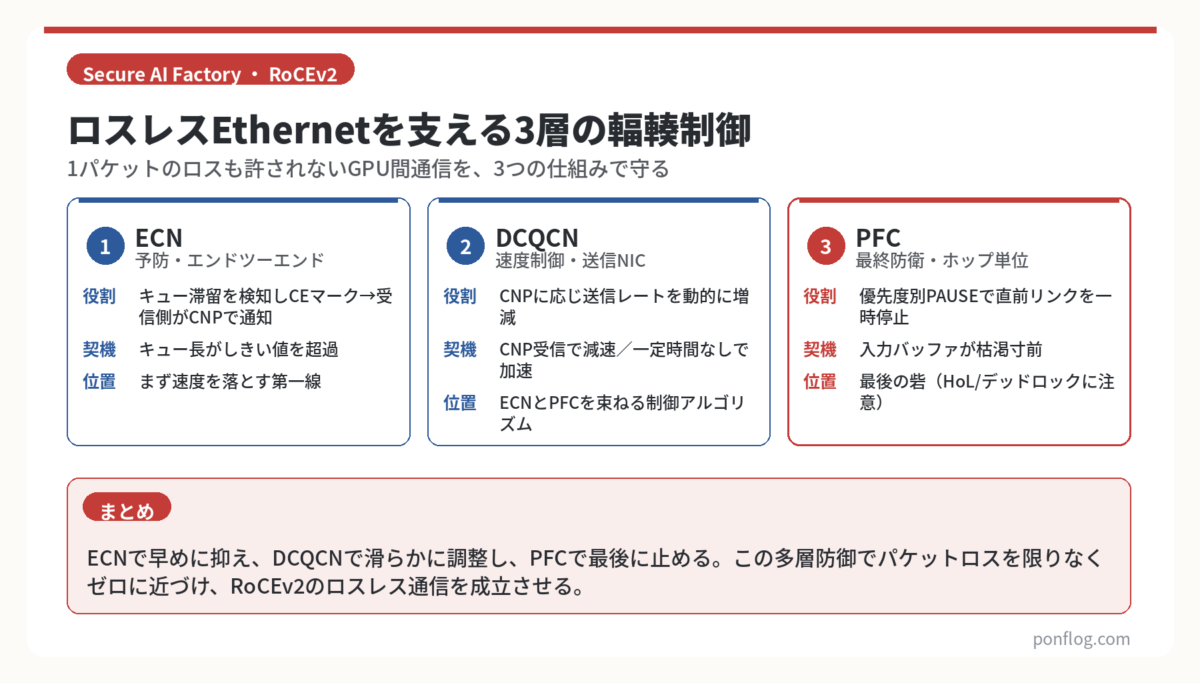 ロスレスEthernetを支えるECN・DCQCN・PFCの3層輻輳制御を示した図解