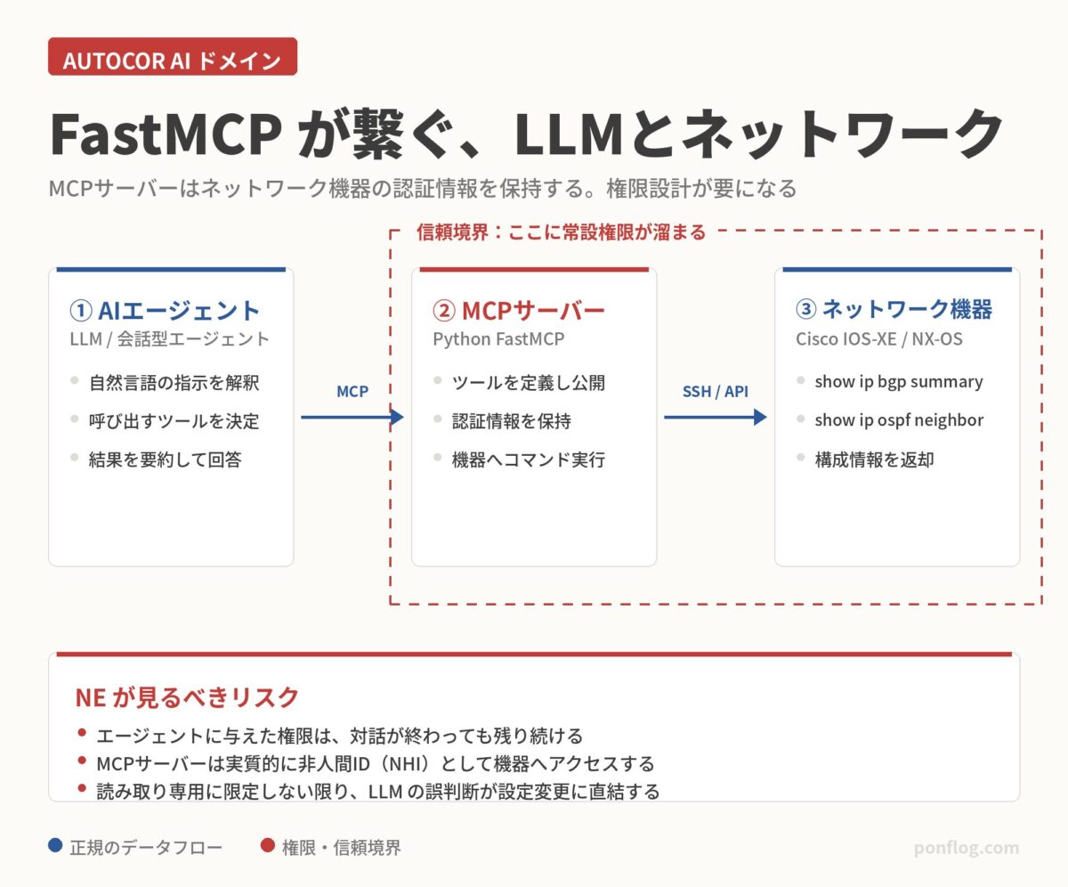 AIエージェント・MCPサーバー(FastMCP)・ネットワーク機器の3層構成と信頼境界を示す図